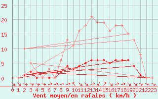 Courbe de la force du vent pour Jarnages (23)