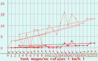 Courbe de la force du vent pour Nris-les-Bains (03)