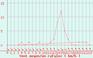 Courbe de la force du vent pour Selonnet (04)