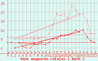 Courbe de la force du vent pour Saint-Igneuc (22)