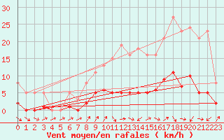 Courbe de la force du vent pour Frontenac (33)