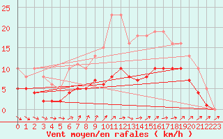 Courbe de la force du vent pour Bulson (08)
