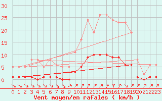 Courbe de la force du vent pour Cavalaire-sur-Mer (83)