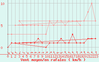 Courbe de la force du vent pour Saint-Laurent-du-Pont (38)