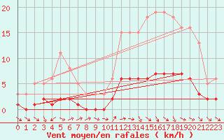 Courbe de la force du vent pour Berson (33)