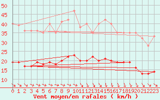 Courbe de la force du vent pour Plussin (42)