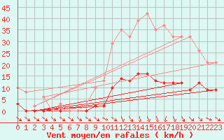 Courbe de la force du vent pour Isle-sur-la-Sorgue (84)