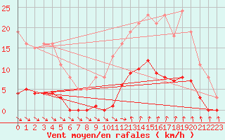 Courbe de la force du vent pour Vias (34)