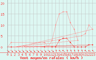 Courbe de la force du vent pour Verneuil (78)
