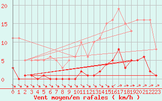 Courbe de la force du vent pour Trelly (50)