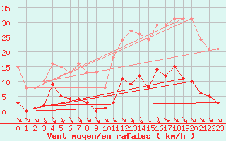 Courbe de la force du vent pour Roujan (34)