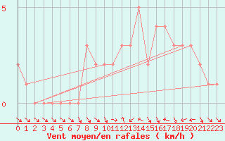 Courbe de la force du vent pour Gap-Sud (05)