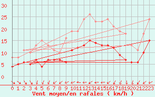 Courbe de la force du vent pour Saint-Georges-d