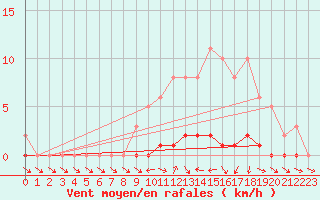 Courbe de la force du vent pour Anglars St-Flix(12)