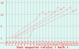 Courbe de la force du vent pour Mirepoix (09)