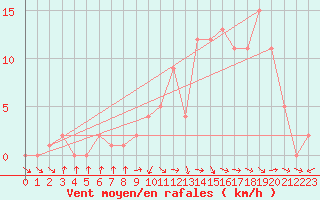 Courbe de la force du vent pour Selonnet (04)