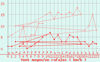 Courbe de la force du vent pour Frontenac (33)
