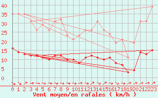 Courbe de la force du vent pour Ancey (21)