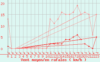 Courbe de la force du vent pour Verneuil (78)