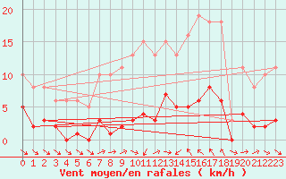 Courbe de la force du vent pour Le Luc (83)
