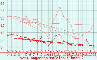 Courbe de la force du vent pour Igualada