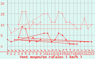 Courbe de la force du vent pour Le Luc (83)
