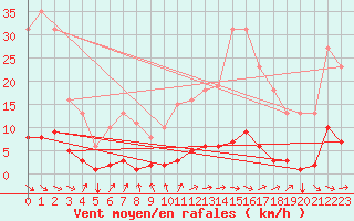 Courbe de la force du vent pour Blus (40)