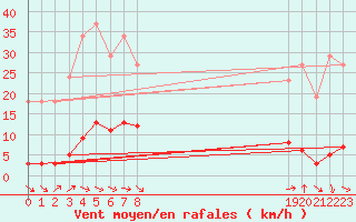 Courbe de la force du vent pour Puissalicon (34)