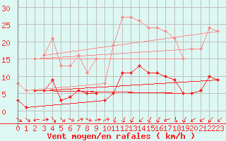 Courbe de la force du vent pour Saint-Jean-de-Vedas (34)