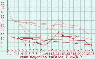 Courbe de la force du vent pour Marseille - Saint-Loup (13)