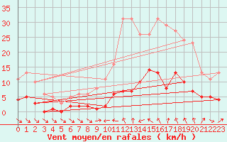 Courbe de la force du vent pour Xert / Chert (Esp)