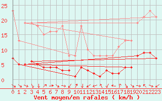 Courbe de la force du vent pour Xert / Chert (Esp)