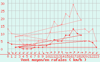 Courbe de la force du vent pour Gignac (34)