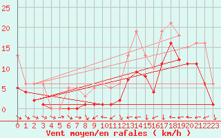 Courbe de la force du vent pour El Mallol (Esp)
