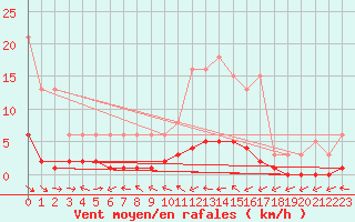 Courbe de la force du vent pour Six-Fours (83)