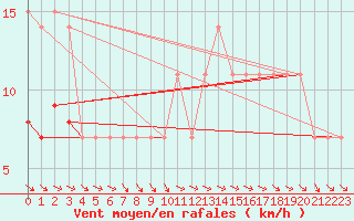 Courbe de la force du vent pour Viitasaari