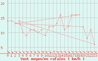 Courbe de la force du vent pour Courcouronnes (91)