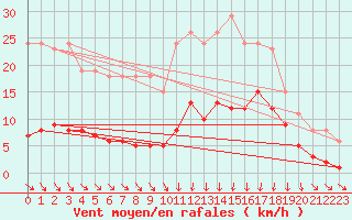 Courbe de la force du vent pour Avila - La Colilla (Esp)