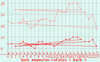Courbe de la force du vent pour Saint-Philbert-sur-Risle (Le Rossignol) (27)