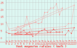 Courbe de la force du vent pour Nostang (56)