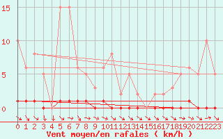 Courbe de la force du vent pour Thoiras (30)