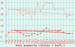 Courbe de la force du vent pour Cavalaire-sur-Mer (83)