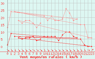 Courbe de la force du vent pour Connerr (72)