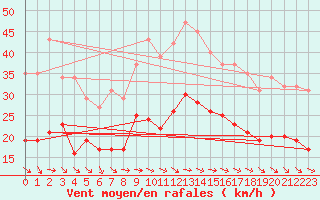 Courbe de la force du vent pour Bonnecombe - Les Salces (48)
