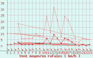 Courbe de la force du vent pour Voiron (38)