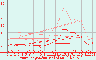 Courbe de la force du vent pour Saint-Julien-en-Quint (26)