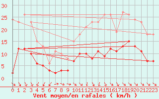 Courbe de la force du vent pour La Chapelle-Montreuil (86)