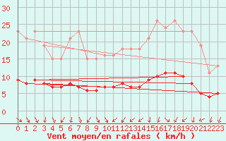 Courbe de la force du vent pour Tour-en-Sologne (41)