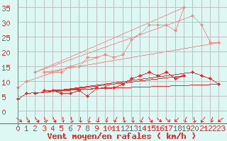 Courbe de la force du vent pour La Chapelle-Montreuil (86)