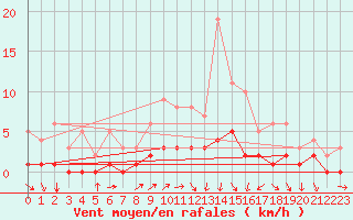 Courbe de la force du vent pour Fains-Veel (55)